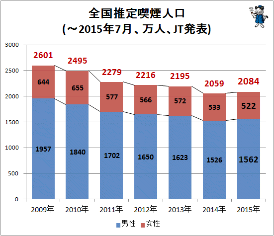 ↑ 全国推定喫煙人口(-2015年7月、万人、JT発表)(再録)