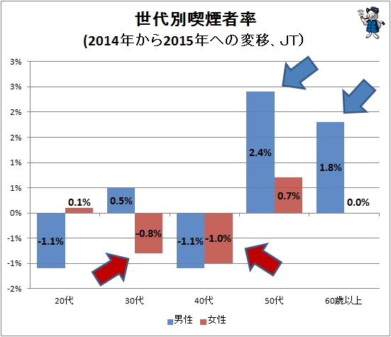 ↑ 世代別喫煙者率(2014年から2015年への変移、JT)