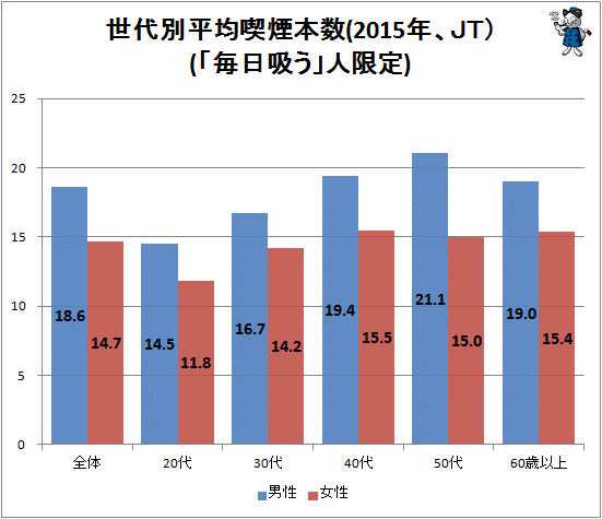 ↑ 世代別平均喫煙本数(2015年、JT)(「毎日吸う」人限定)