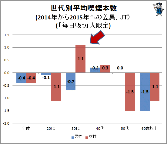↑ 世代別平均喫煙本数(2014年から2015年への差異、JT)(「毎日吸う」人限定)