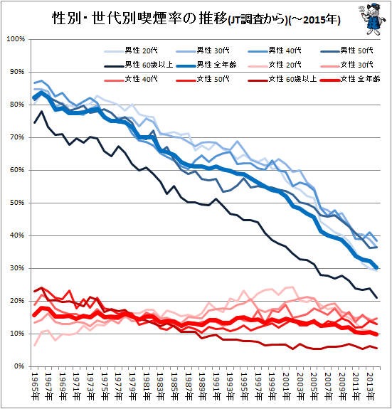 ↑ 性別・世代別喫煙率の推移(JT調査から)(-2015年)