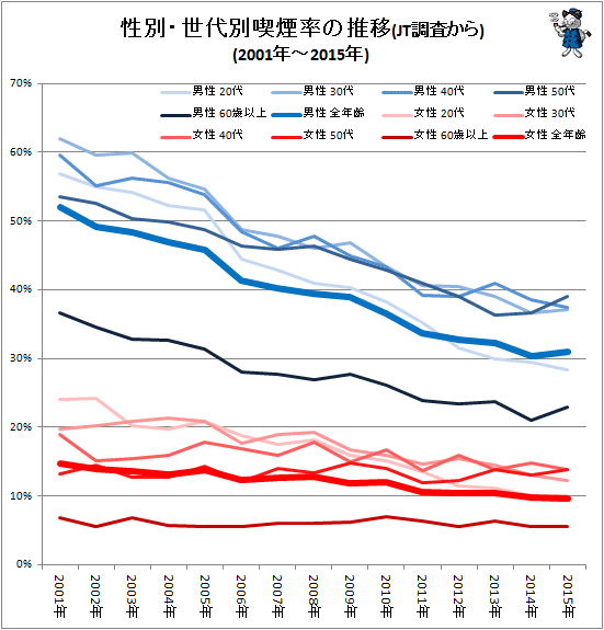 ↑ 性別・世代別喫煙率の推移(JT調査から)(2001年-2015年)