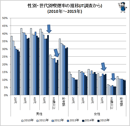 ↑ 性別・世代別喫煙率の推移(JT調査から)(2010年-2015年)