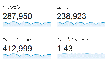 ↑ 2015年7月度の月間アクセス数(新ドメイン下のみ)