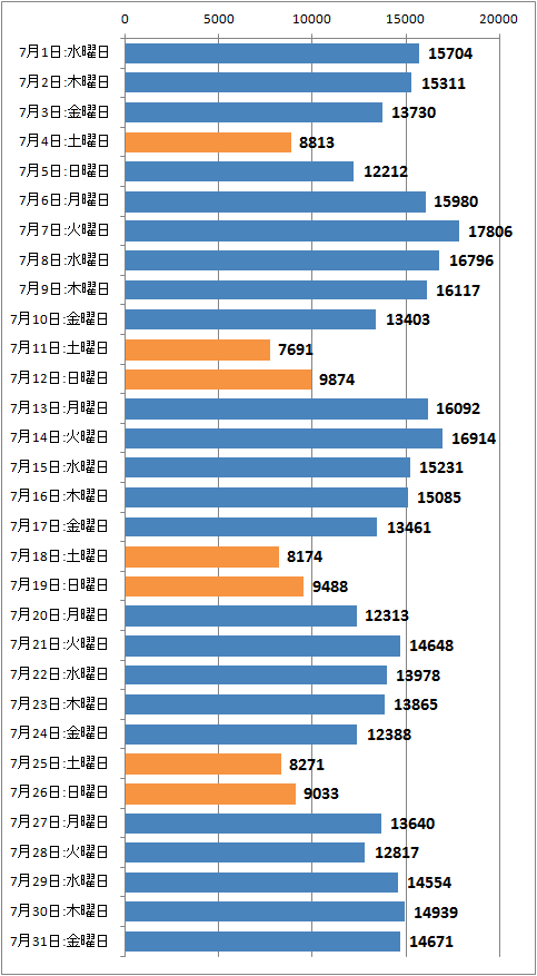 ↑ 2015年7月度の日毎アクセス分析(新ドメイン下のみ、ページビュー)