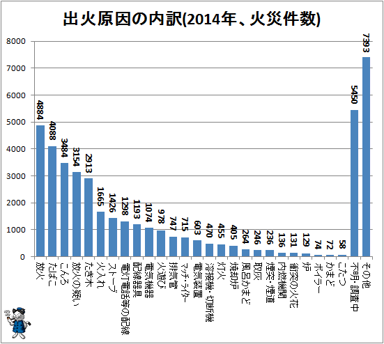 ↑ 出火原因の内訳(2014年、火災件数)