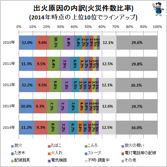 ↑ 出火原因の内訳(火災件数比率)(2014年時点の上位10位でラインアップ)
