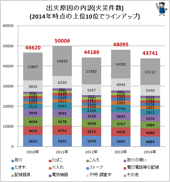 ↑ 出火原因の内訳(火災件数)(2014年時点の上位10位でラインアップ)