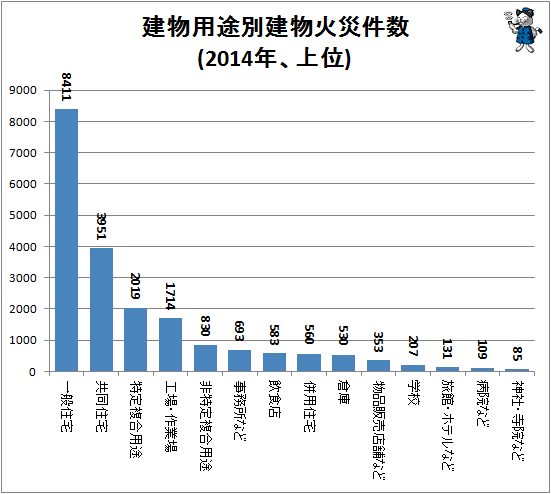 ↑ 建物用途別建物火災件数(2014年、上位)