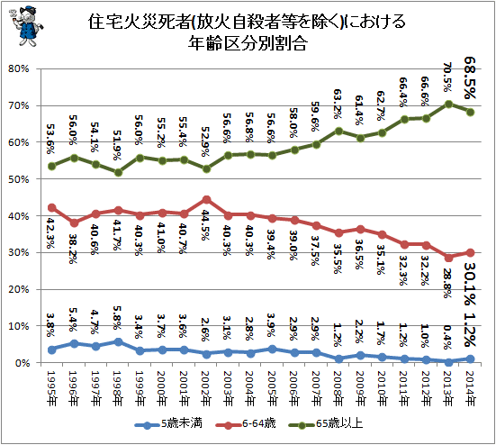 ↑ 住宅火災死者(放火自殺者等を除く)における年齢区分別割合