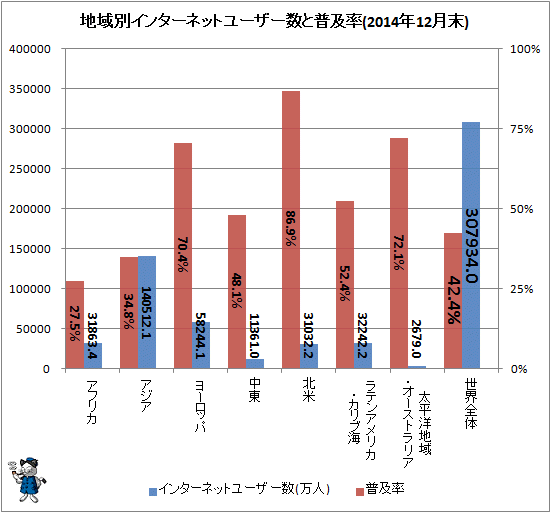 ↑ 地域別インターネットユーザー数と普及率(2014年12月末)