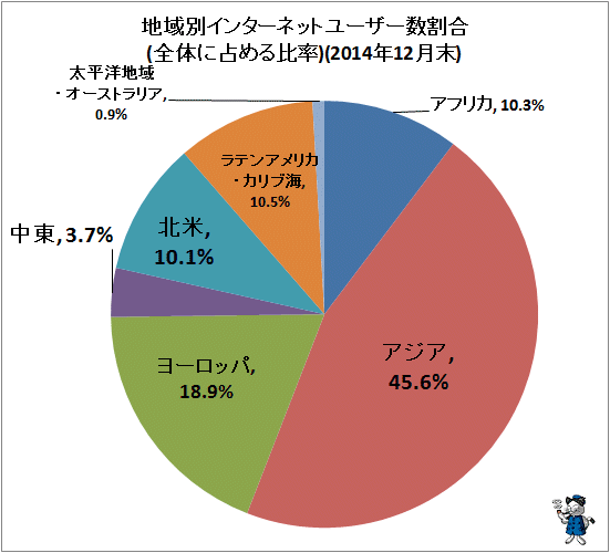 ↑ 地域別インターネットユーザー数割合(全体に占める比率)(2014年12月末)