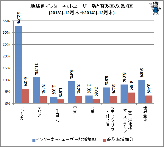 ↑ 地域別インターネットユーザー数と普及率の増加率(2013年12月末-2014年12月末)