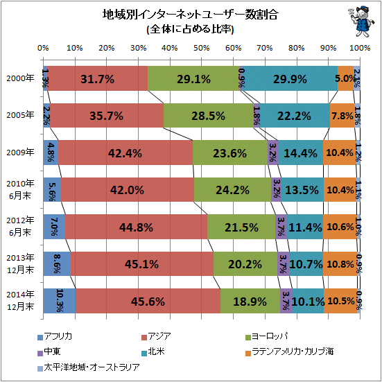 ↑ 地域別インターネットユーザー数割合(全体に占める比率)
