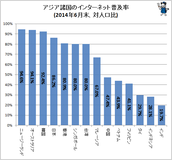 ↑ アジア諸国のインターネット普及率(2014年6月末、対人口比)
