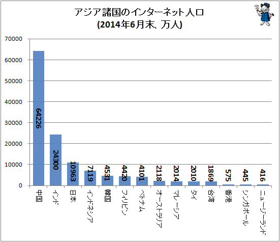 ↑ アジア諸国のインターネット人口(2014年6月末、万人)