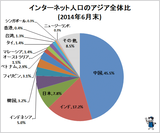 ↑ インターネット人口のアジア全体比(2014年6月末)