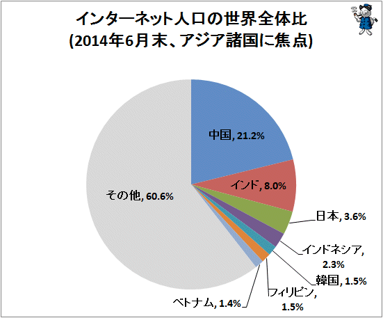↑ インターネット人口の世界全体比(2014年6月末、アジア諸国に焦点)
