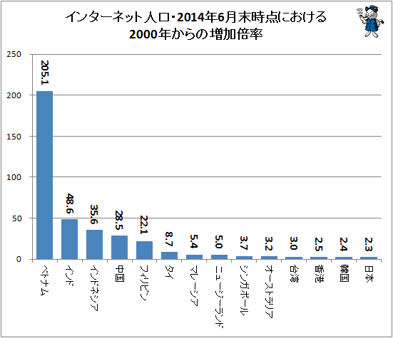 ↑ インターネット人口・2014年6月末時点における2000年からの増加倍率