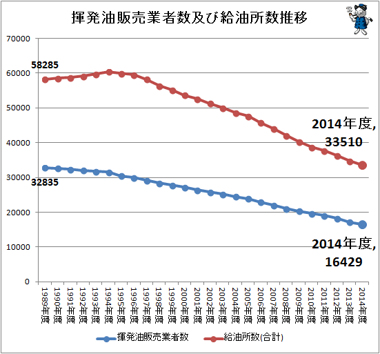 ↑ 揮発油販売業者数及び給油所数推移