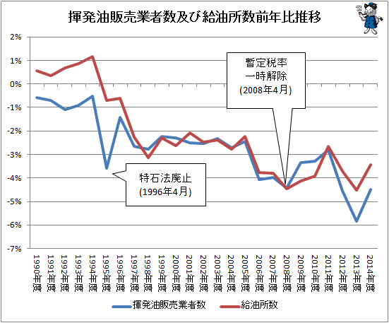 ↑ 揮発油販売業者数及び給油所数前年比推移
