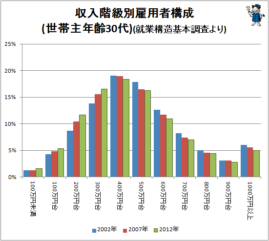 ↑ 収入階級別雇用者構成(30代)(就業構造基本調査より)