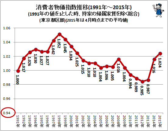 ↑ 消費者物価指数推移(1991年-2015年)(1991年の値を1.00とした時、持家の帰属家賃を除く総合)(東京都区部)(2015年は4月までの平均値)(再録)