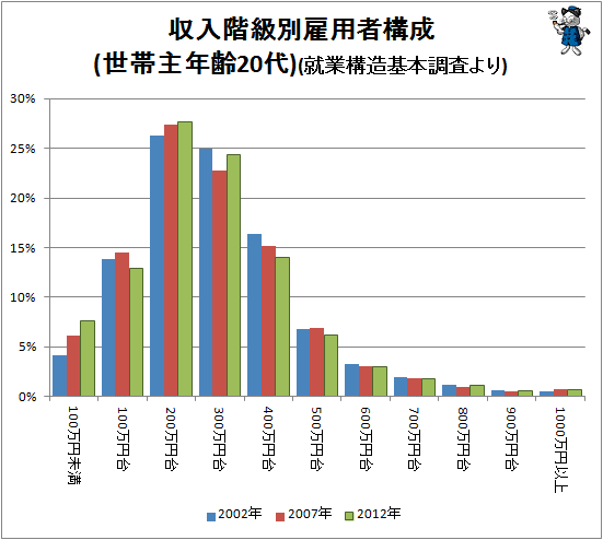 ↑ 収入階級別雇用者構成(20代)(就業構造基本調査より)
