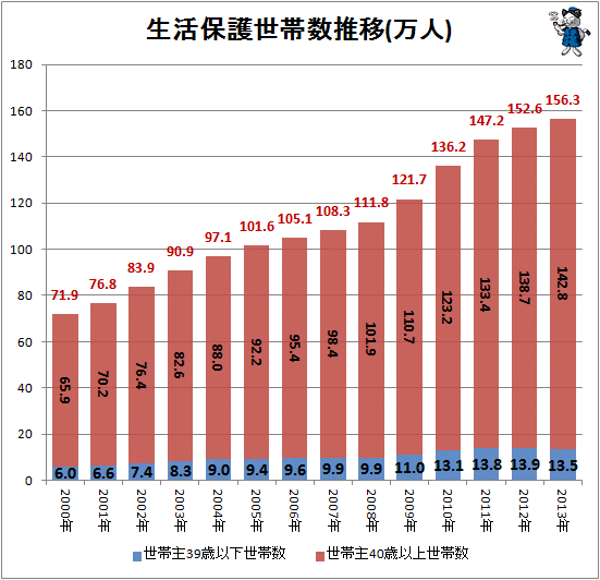 ↑ 生活保護世帯数推移(万人)