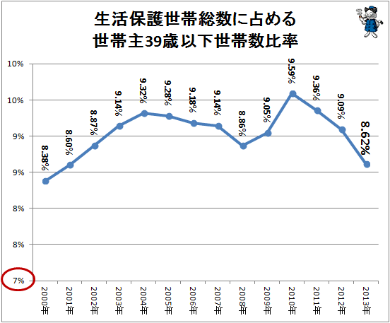 ↑ 生活保護世帯総数に占める世帯主39歳以下世帯数比率