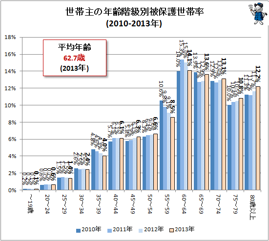 ↑ 世帯主の年齢階級別被保護世帯率(2010-2013年)