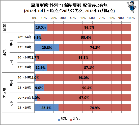 ↑ 雇用形態・性別・年齢階層別、配偶者の有無(2012年10月末時点で20代の男女、2012年11月時点)