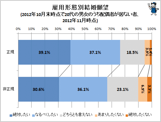 ↑ 雇用形態別結婚願望(2012年10月末時点で20代の男女のうち配偶者が居ない者、2012年11月時点)