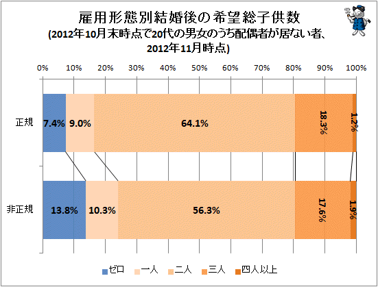 ↑ 雇用形態別結婚後の希望総子供数(2012年10月末時点で20代の男女のうち配偶者が居ない者、2012年11月時点)