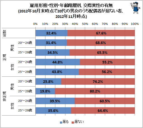 ↑ 雇用形態・性別・年齢階層別、交際異性の有無(2012年10月末時点で20代の男女のうち配偶者が居ない者、2012年11月時点)