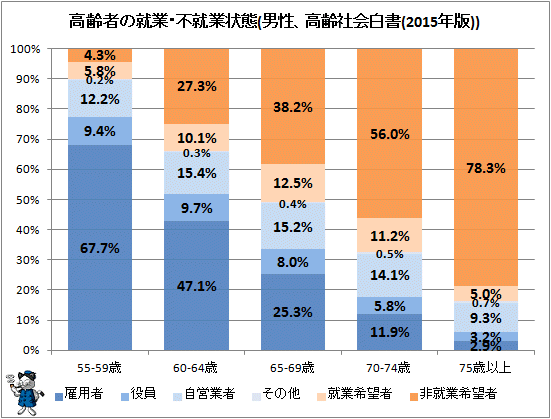 ↑ 高齢者の就業・不就業状態(男性、高齢社会白書(2015年版))