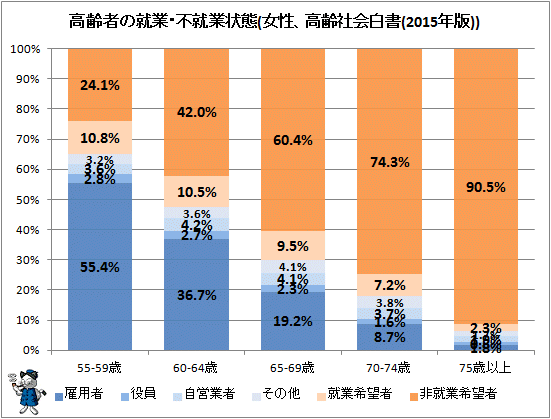 ↑ 高齢者の就業・不就業状態(女性、高齢社会白書(2015年版))