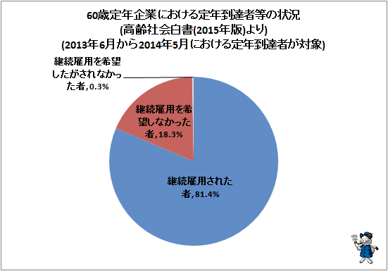 ↑ 60歳定年企業における定年到達者等の状況(高齢社会白書(2015年版)より)(2013年6月から2014年5月における定年到達者が対象)