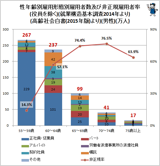 ↑ 性年齢別雇用形態別雇用者数及び非正規雇用者率(役員を除く)(就業構造基本調査2014年より)(高齢社会白書(2015年版)より)(男性)(万人)