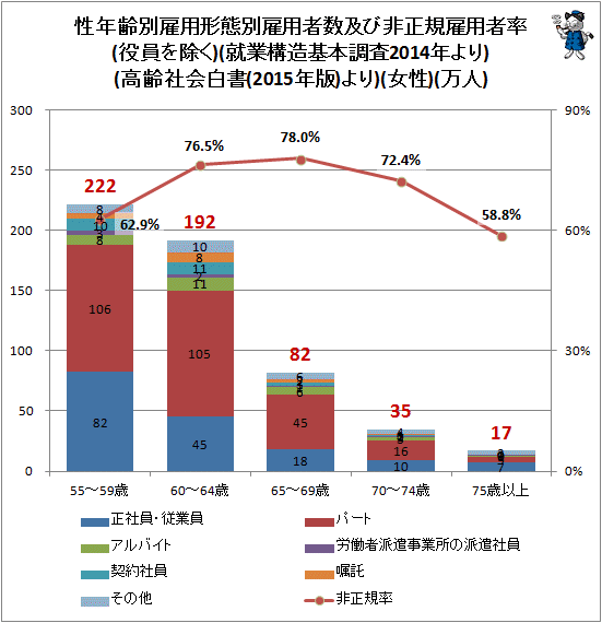 ↑ 性年齢別雇用形態別雇用者数及び非正規雇用者率(役員を除く)(就業構造基本調査2014年より)(高齢社会白書(2015年版)より)(女性)(万人)