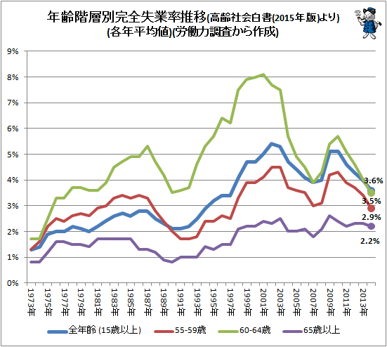 ↑ 年齢階層別完全失業率推移(高齢社会白書(2015年版)より)(各年平均値)(労働力調査から作成)