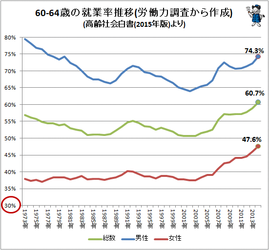 ↑ 60-64歳の就業率推移(労働力調査から作成)(高齢社会白書(2015年版)より)