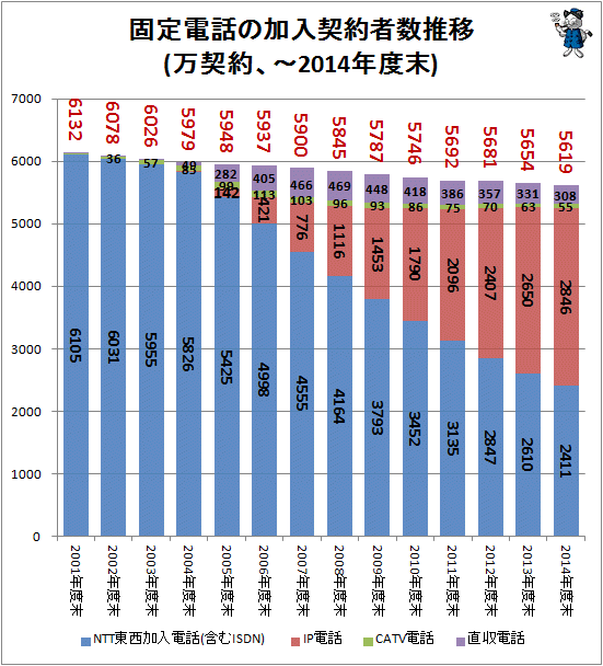 ↑ 固定電話の加入契約者数推移(万契約、-2014年度末)