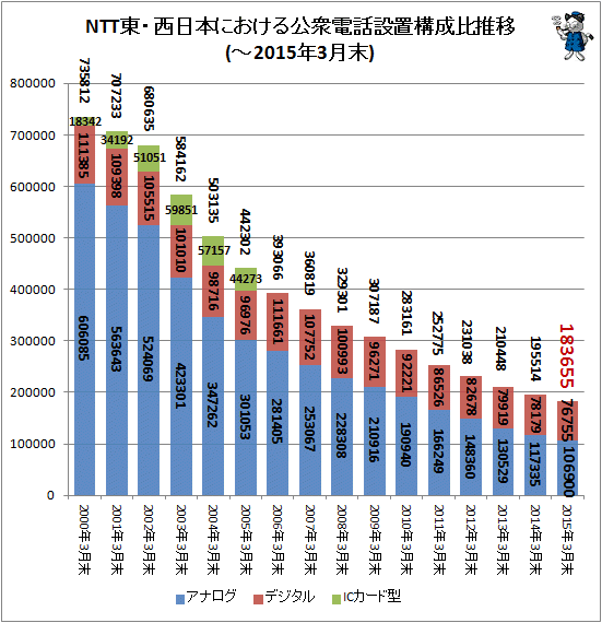 ↑ NTT東・西日本における公衆電話設置構成比推移(-2015年3月末)(再録)