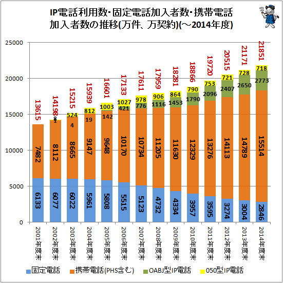 ↑ 固定電話の加入契約者数推移(万契約、-2014年度末)(再録)