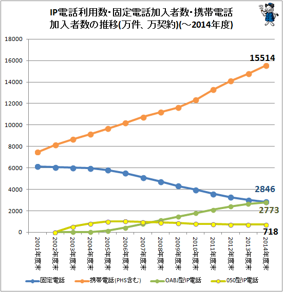 ↑ IP電話利用数・固定電話加入者数・携帯電話加入者数の推移(万件、万契約)(-2014年度)(個別変遷)