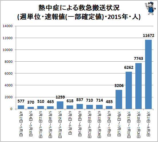 ↑ 熱中症による救急搬送状況(週単位・速報値(一部確定値)・2015年・人)