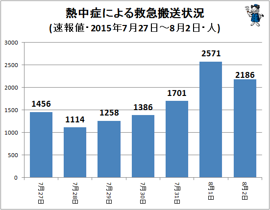 ↑ 熱中症による救急搬送状況(該当週・日単位・速報値・2015年・人)