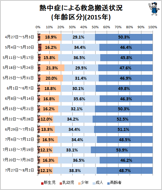 ↑ 熱中症による救急搬送状況(年齢区分)(2015年)