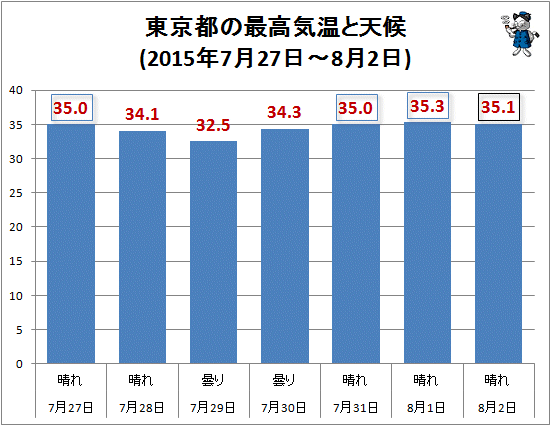 ↑ 東京都の最高気温と天候(2015年7月27日-8月2日)